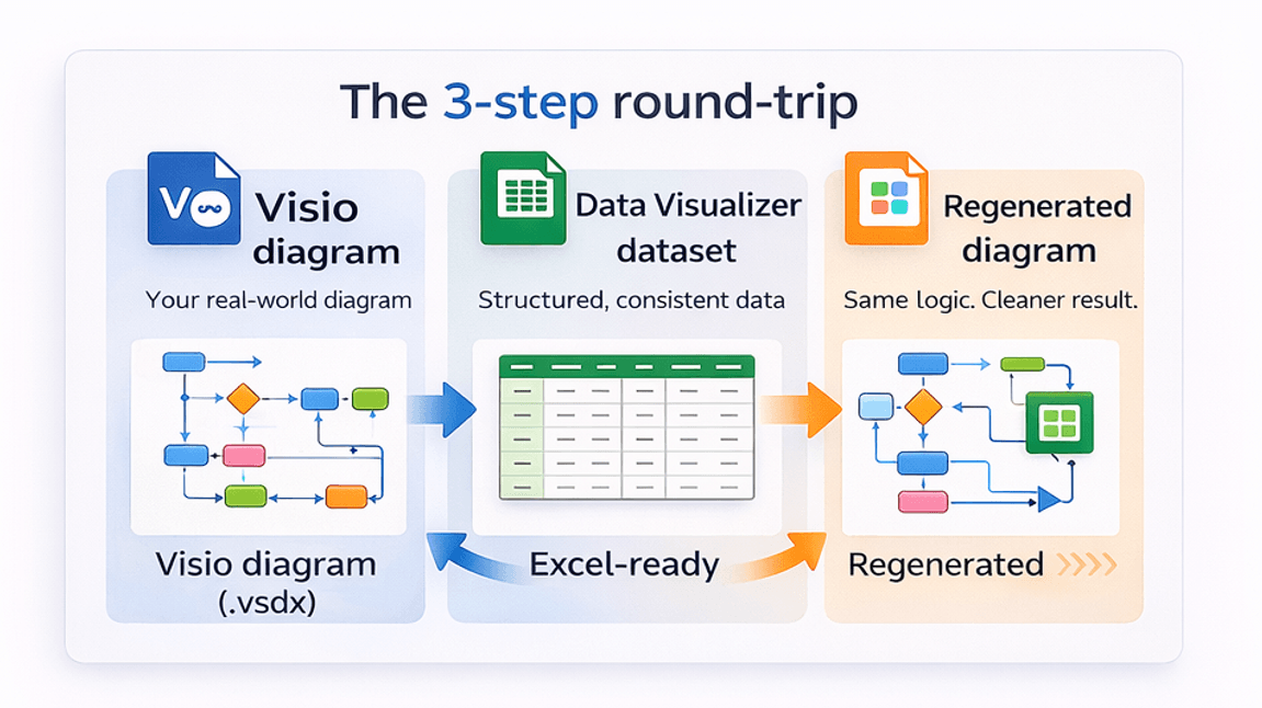 Diagram-to-dataset-to-regenerated-diagram loop