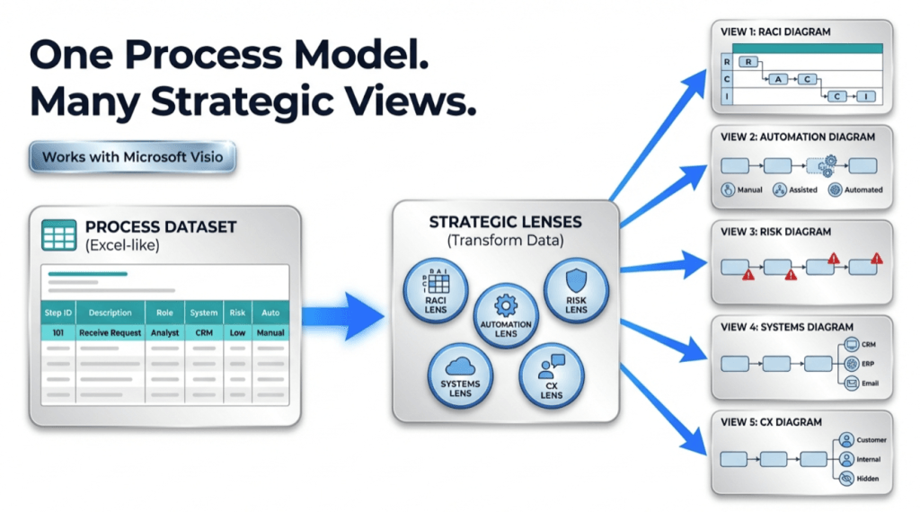 infographic showing a workflow titled “One Process Model. Many Strategic Views.” On the left, an Excel-like process dataset table feeds into a central “Strategic Lenses” box containing icons for RACI (Responsible, Accountable, Consulted, Informed), Automation, Risk, Systems, and CX (Customer Experience). Blue arrows extend from the center to the right, where five simplified diagrams illustrate different views: RACI responsibilities, automation levels (manual, assisted, automated), risk indicators, connected systems, and customer experience touchpoints. A “Works with Microsoft Visio” badge appears near the top.