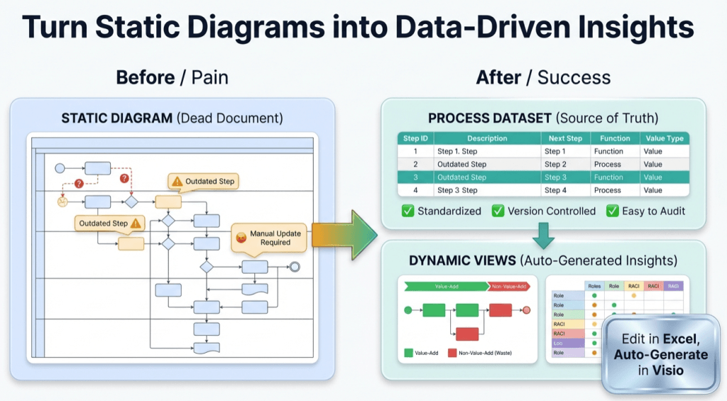 infographic titled ‘Turn Static Diagrams into Data-Driven Insights.’ On the left, a ‘Before / Pain’ section shows a cluttered static process diagram labeled ‘Static Diagram (Dead Document)’ with warning icons, outdated steps, question marks, and a note reading ‘Manual Update Required.’ In the center, a large green arrow points right. On the right, an ‘After / Success’ section shows a clean ‘Process Dataset (Source of Truth)’ table with step IDs and descriptions, checkmarks for standardized, version-controlled, and easy-to-audit processes, and a ‘Dynamic Views’ panel displaying value-add versus non-value-add flow and role responsibility charts. A callout reads ‘Edit in Excel, Auto-Generate in Visio.’ The overall message contrasts manual, outdated diagrams with automated, data-driven process insights.
