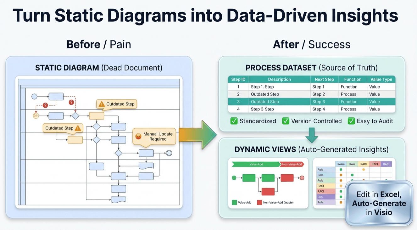 Turn a static Visio process diagram into a structured dataset so you can update in Excel and regenerate clean diagrams in Visio.