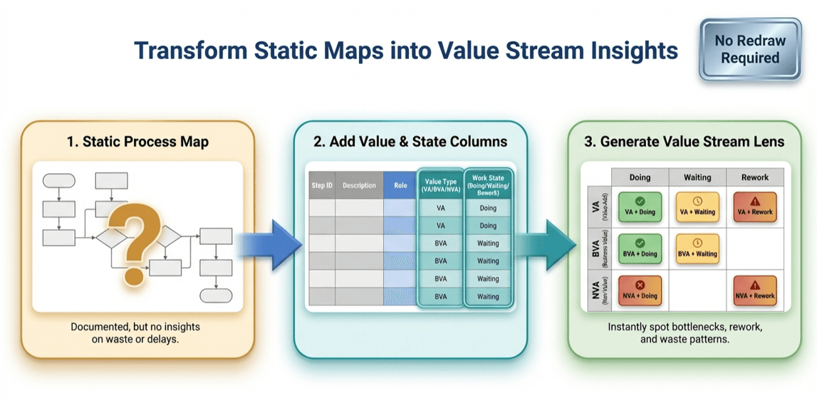 Value stream lens: add value type and work state columns to a process dataset to reveal waiting, rework, and waste without redrawing.