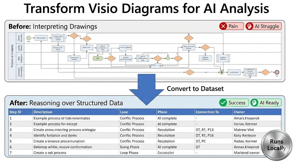 Split-view comparison titled "Transform Visio Diagrams for AI Analysis." The left side, labeled "Before: Interpreting Drawings," shows a complex swimlane diagram marked with "AI Struggle" icons. The right side, labeled "After: Reasoning over Structured Data," displays the same process converted into a clean structured table with ID, Lane, and Phase columns, marked "AI Ready" with a "Runs Locally" badge.