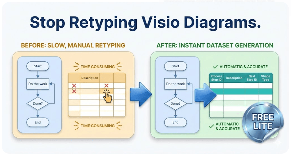 "Split-screen comparison graphic titled 'Diagrams to Structured Datasets.' The left side depicts a manual process diagram with amber warning tags for 'Broken Ref' and 'Manual Edit.' The right side displays a clean Visio Data Visualizer structured dataset table with green success badges reading 'Validated IDs' and 'Auto-Generated,' illustrating the transformation from error-prone manual drawings to accurate data tables."