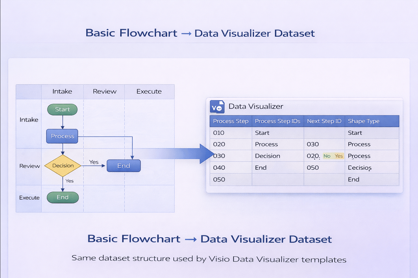 Example of a cross-functional flowchart Data Visualizer dataset