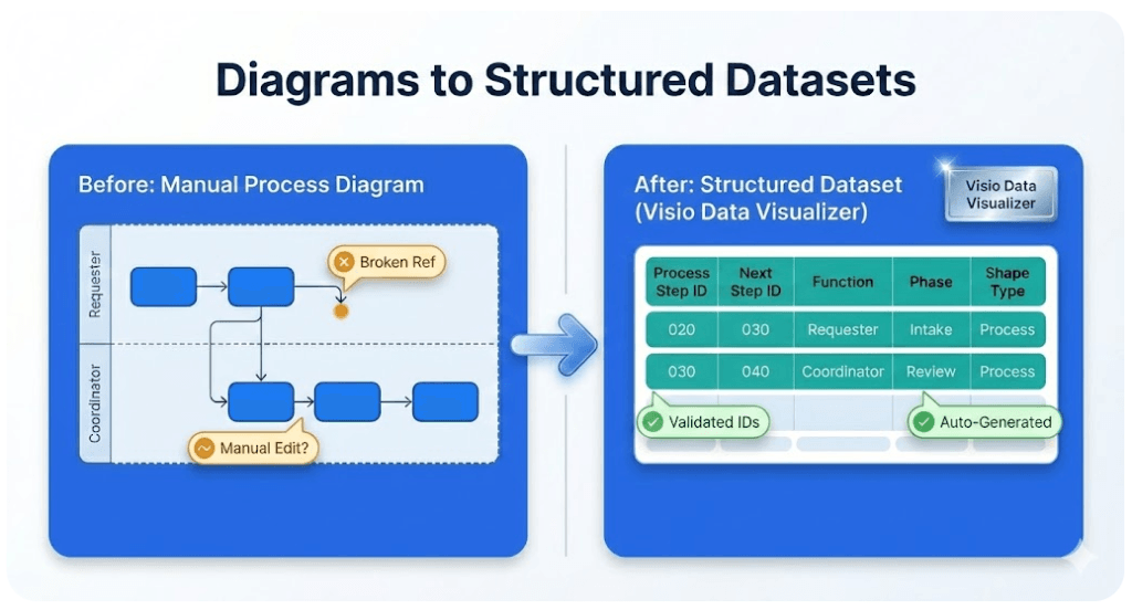 "Split-screen comparison graphic titled 'Diagrams to Structured Datasets.' The left side depicts a manual process diagram with amber warning tags for 'Broken Ref' and 'Manual Edit.' The right side displays a clean Visio Data Visualizer structured dataset table with green success badges reading 'Validated IDs' and 'Auto-Generated,' illustrating the transformation from error-prone manual drawings to accurate data tables."