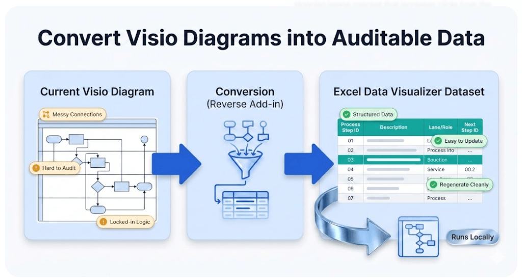 A diagram illustrates the process of converting a complex "Current Visio Diagram," labeled with "Messy Connections" and "Hard to Audit," into a structured "Excel Data Visualizer Dataset." A central step, "Conversion (Reverse Add-in)," shows the diagram being transformed into a dataset. The final dataset is marked as "Structured Data," "Easy to Update," and able to "Regenerate Cleanly." A "Runs Locally" badge is included. The overall title is "Convert Visio Diagrams into Auditable Data."