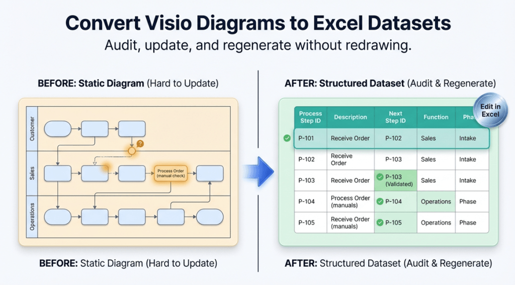 Square infographic showing a clean, professional comparison of a process diagram before and after conversion. At the top, the heading reads ‘Convert Visio Diagrams to Excel Datasets’ with the subtitle ‘Audit, update, and regenerate without redrawing.’ On the left, a light beige panel labeled ‘Before: Static Diagram (Hard to Update)’ displays a Visio-style flowchart with swimlanes for Customer, Sales, and Operations. On the right, a light green panel labeled ‘After: Structured Dataset (Audit & Regenerate)’ shows an Excel-style table with process step IDs, descriptions, next step IDs, and functions. An arrow points from the diagram to the table, illustrating the transformation from a static diagram to a structured, editable dataset.
